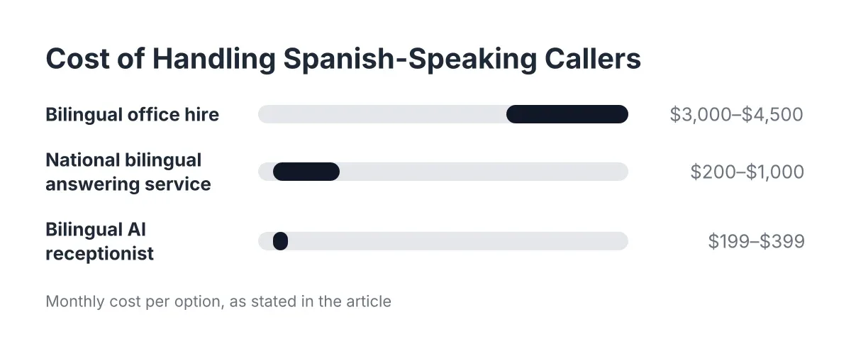Bar chart comparing monthly costs for handling Spanish-speaking callers small business options