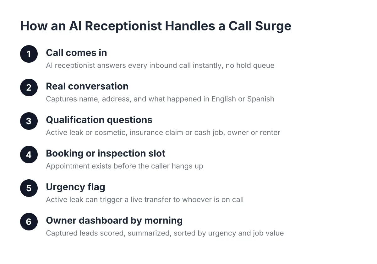 Process diagram of an AI receptionist handling peak season call surge steps