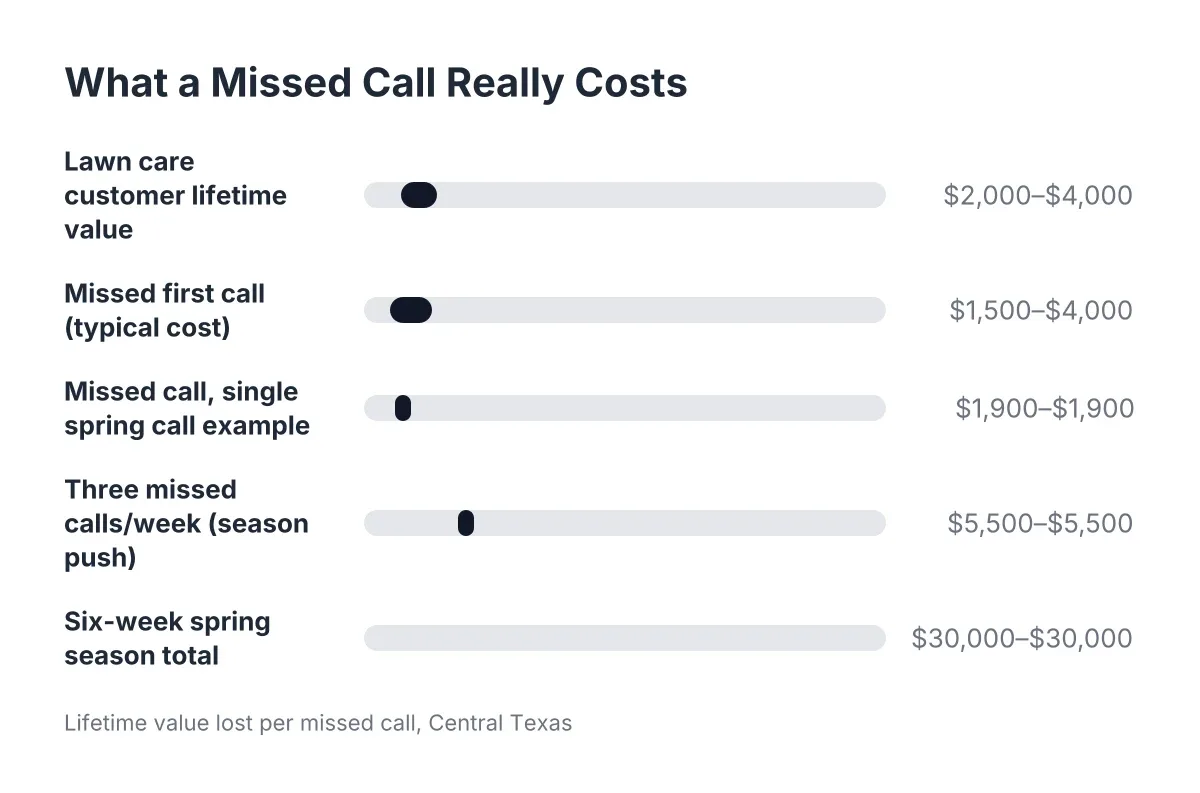 Cost range chart showing lifetime value lost to missed call lead capture failures