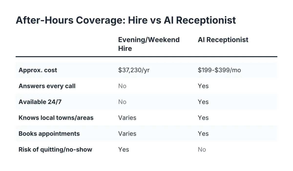 Comparison chart of hiring evening staff vs AI receptionist for tradesmen after-hours calls