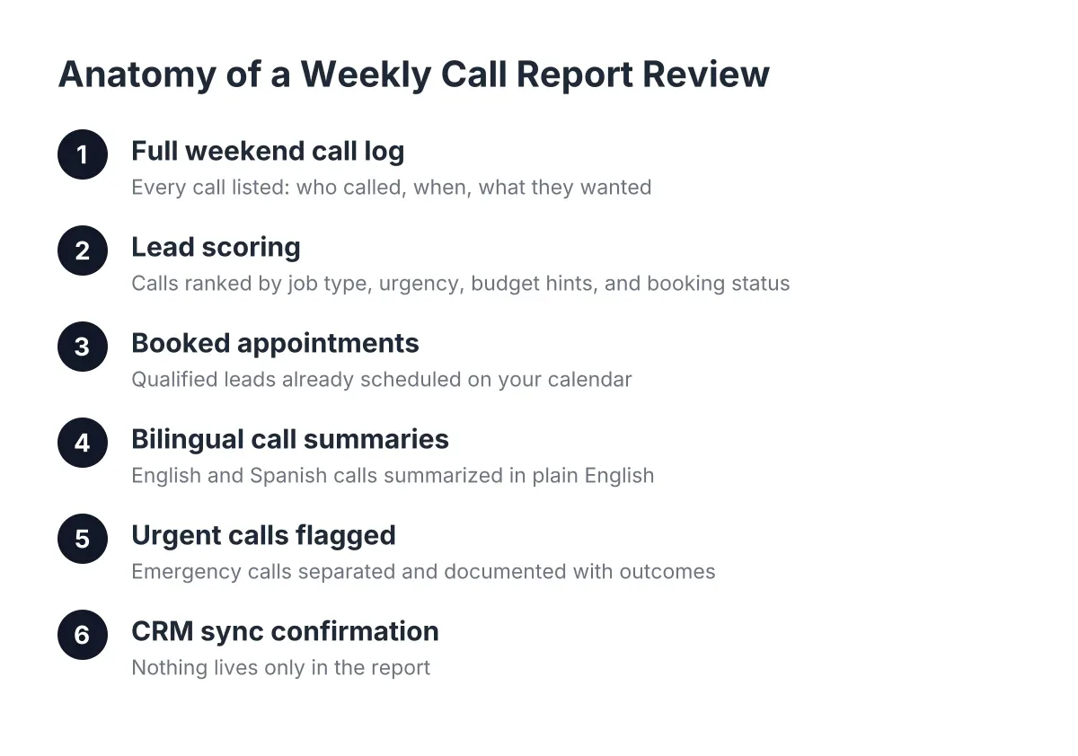 Steps in a weekly call report review for trades businesses, from call log to CRM sync