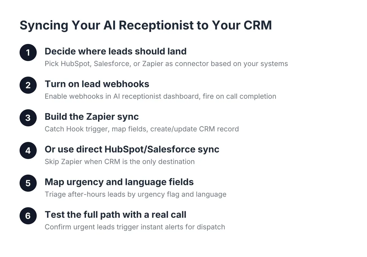 Steps for CRM sync after-hours leads from AI receptionist to HubSpot or Salesforce