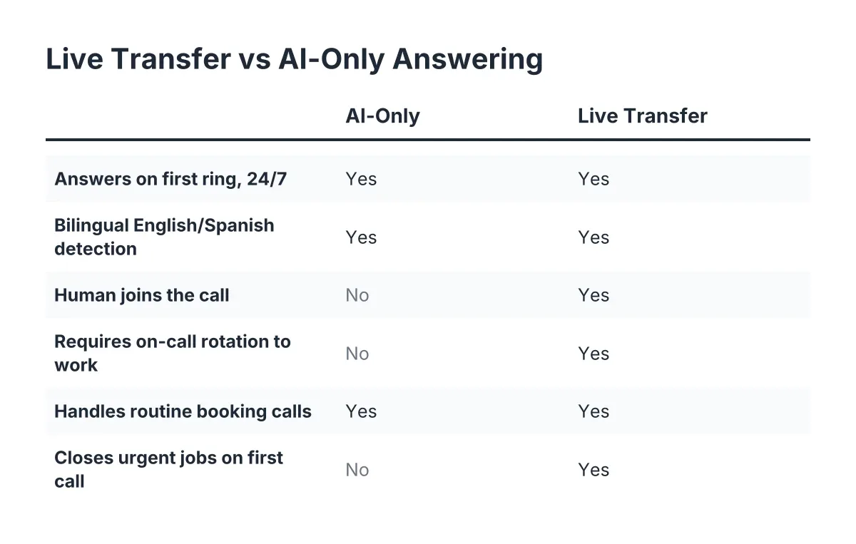 Comparison checklist of live transfer vs AI-only answering for trade businesses
