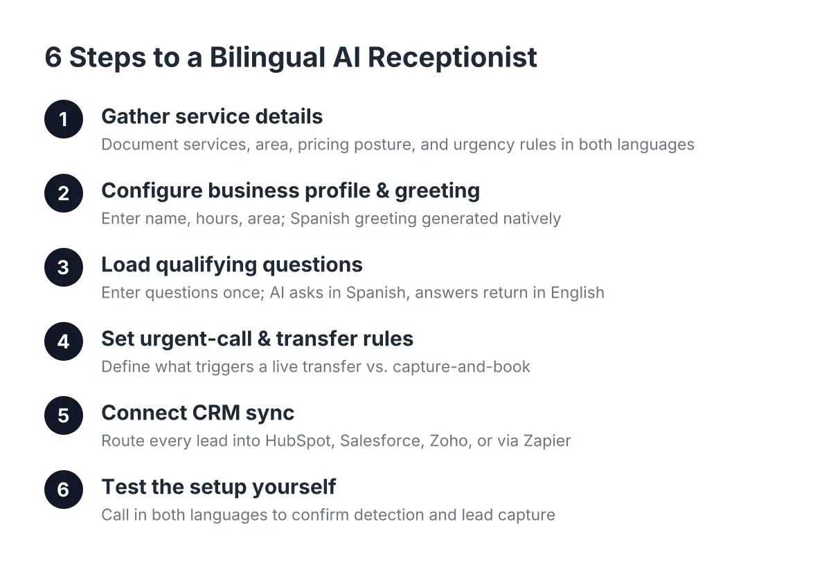 Six-step process diagram for setting up a bilingual AI receptionist with CRM sync