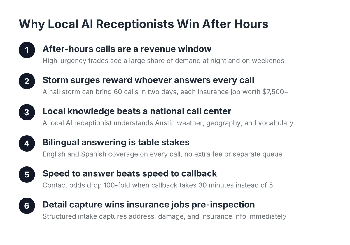 Steps showing why local AI receptionists win Austin storm surge calls after hours