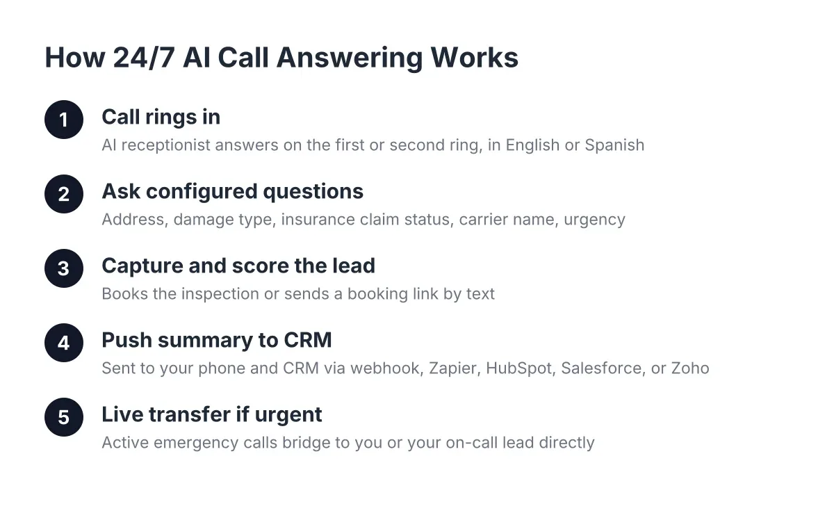 storm surge call answering