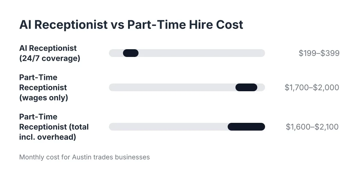 Bar chart comparing AI receptionist cost breakdown to part-time receptionist monthly costs
