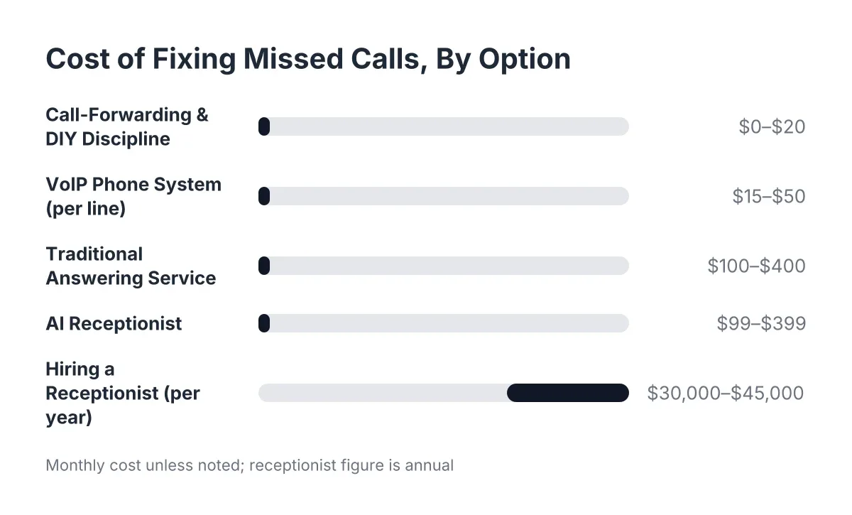 Cost range chart comparing missed calls home service solutions from DIY to hiring