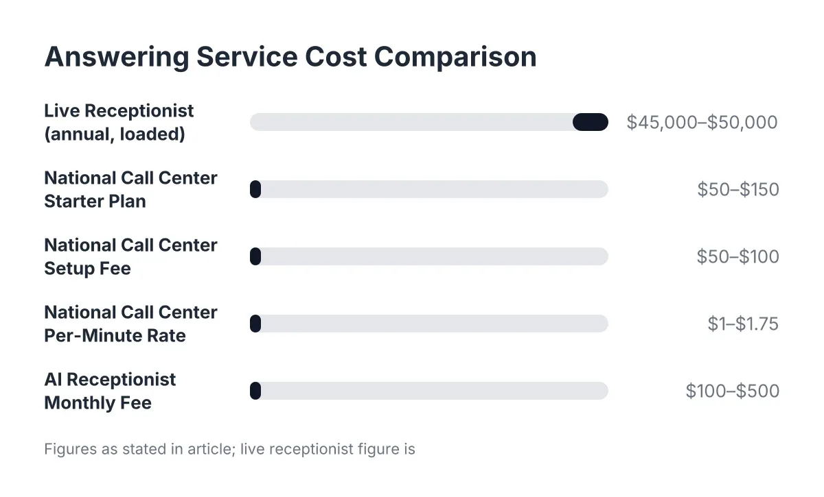 AI receptionist cost breakdown