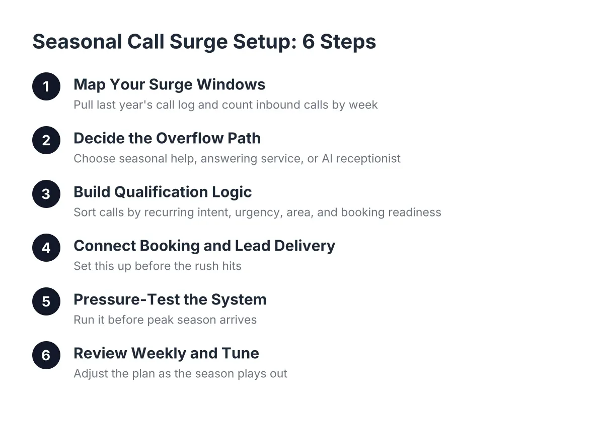 Six-step process diagram for setting up seasonal call surge management for Austin trades