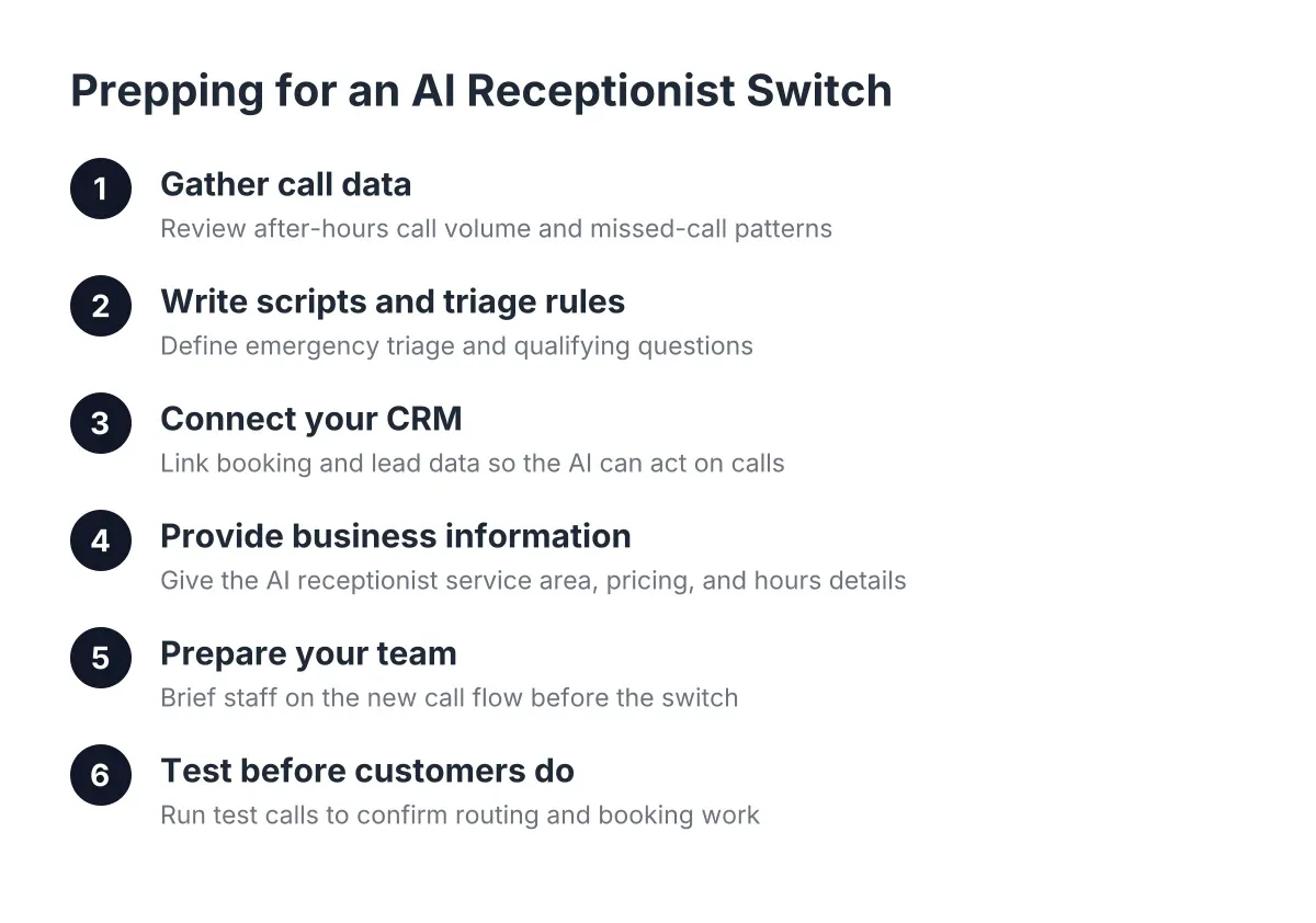 Process steps for an AI receptionist switch checklist for after-hours call answering