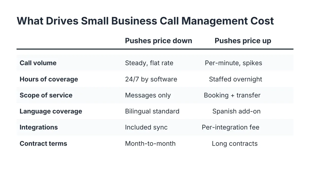 Table showing factors that raise or lower small business call management costs, like volume, hours, and integrations
