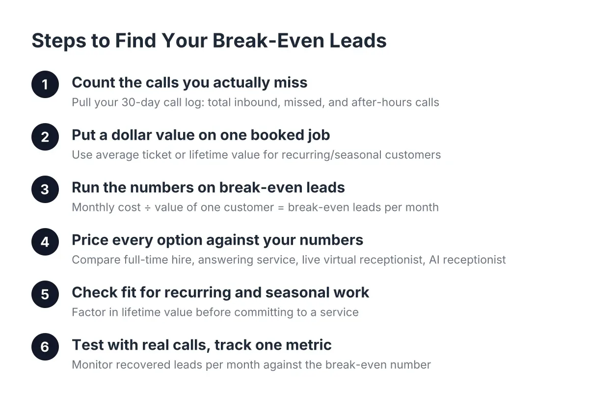 recovered leads break-even