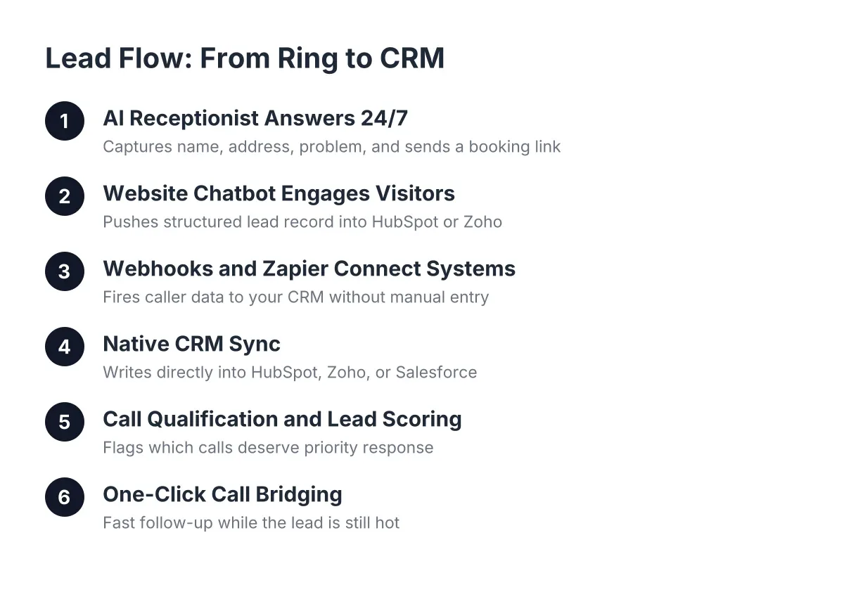 Process diagram showing lead capture tools steps from phone call to CRM sync