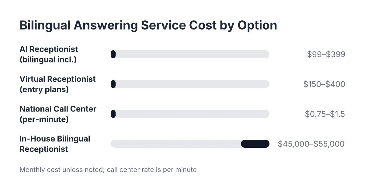 bilingual answering service cost