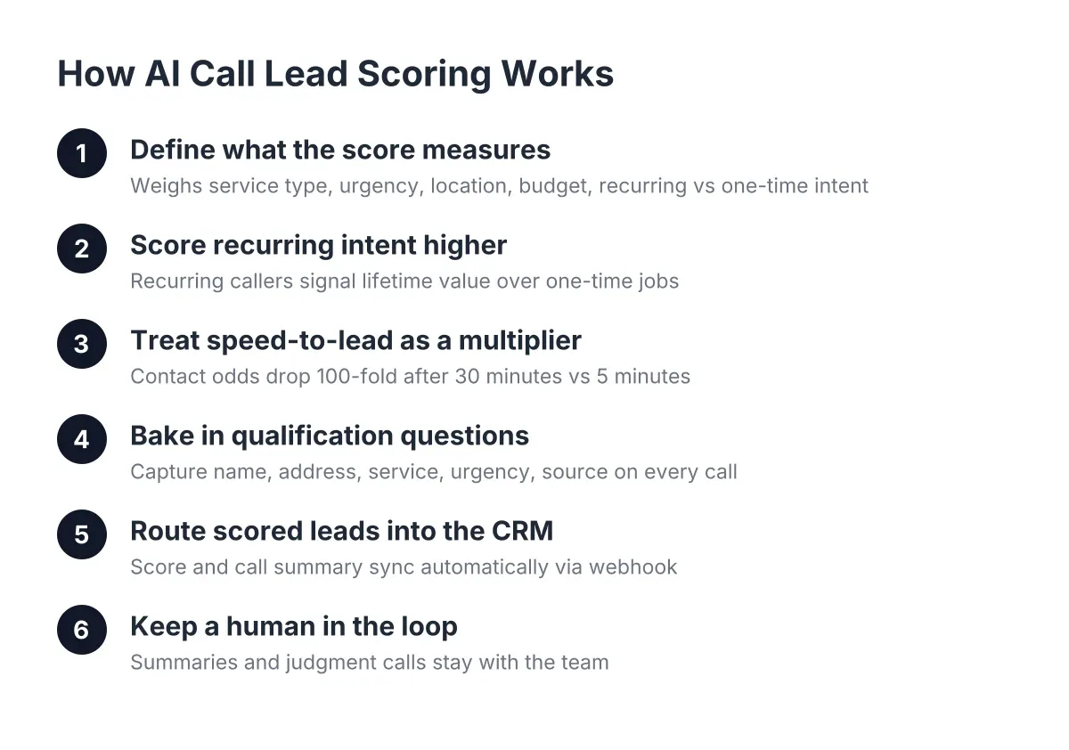 Process diagram showing steps in AI call intelligence lead scoring for contractors