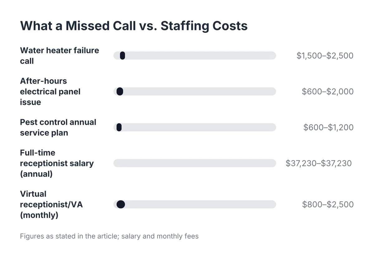 Cost range chart comparing missed call value and receptionist vs virtual assistant pricing