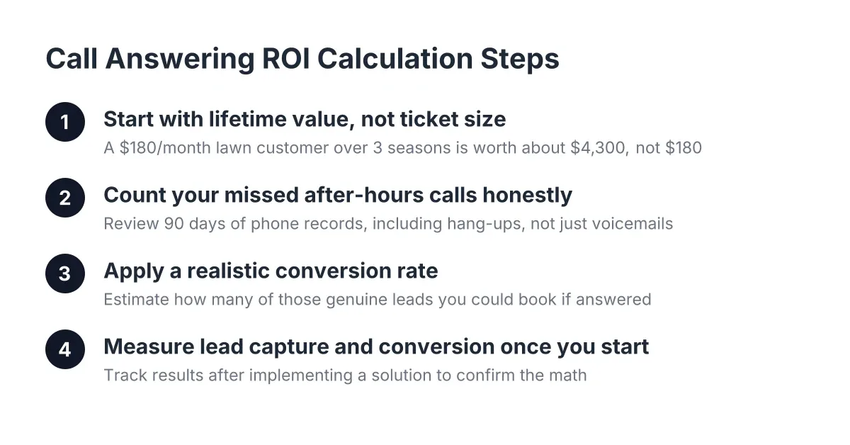 Diagram showing steps to calculate call answering ROI for after-hours leads