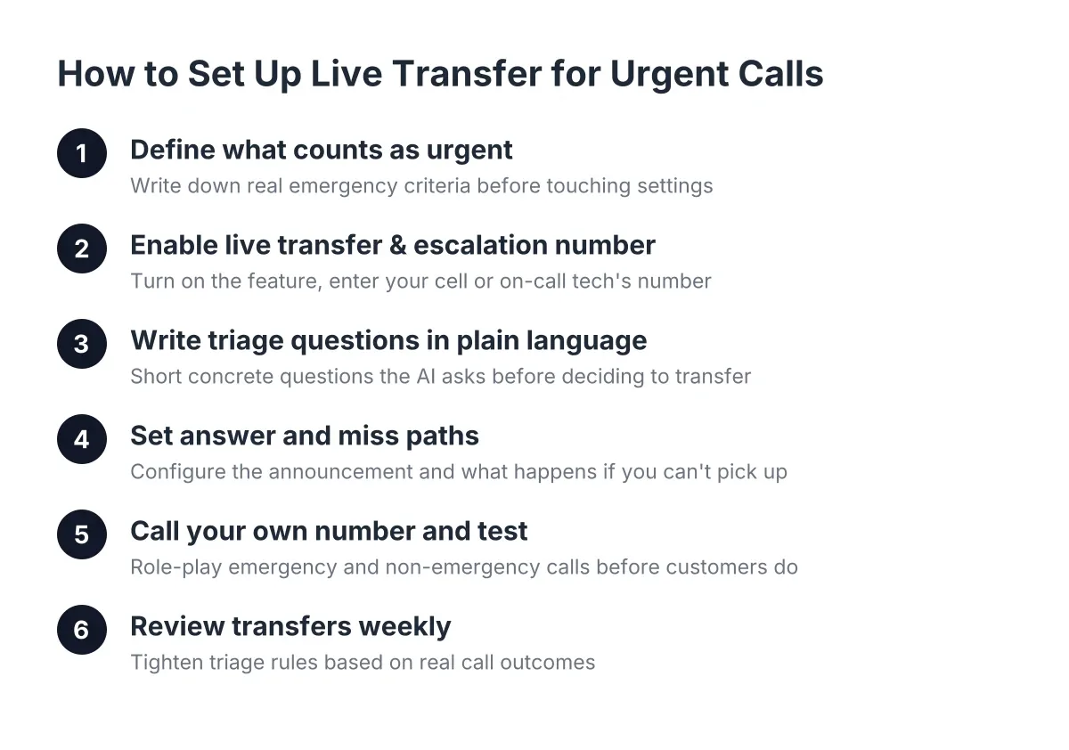 Diagram of six steps to set up live transfer urgent calls from an AI receptionist