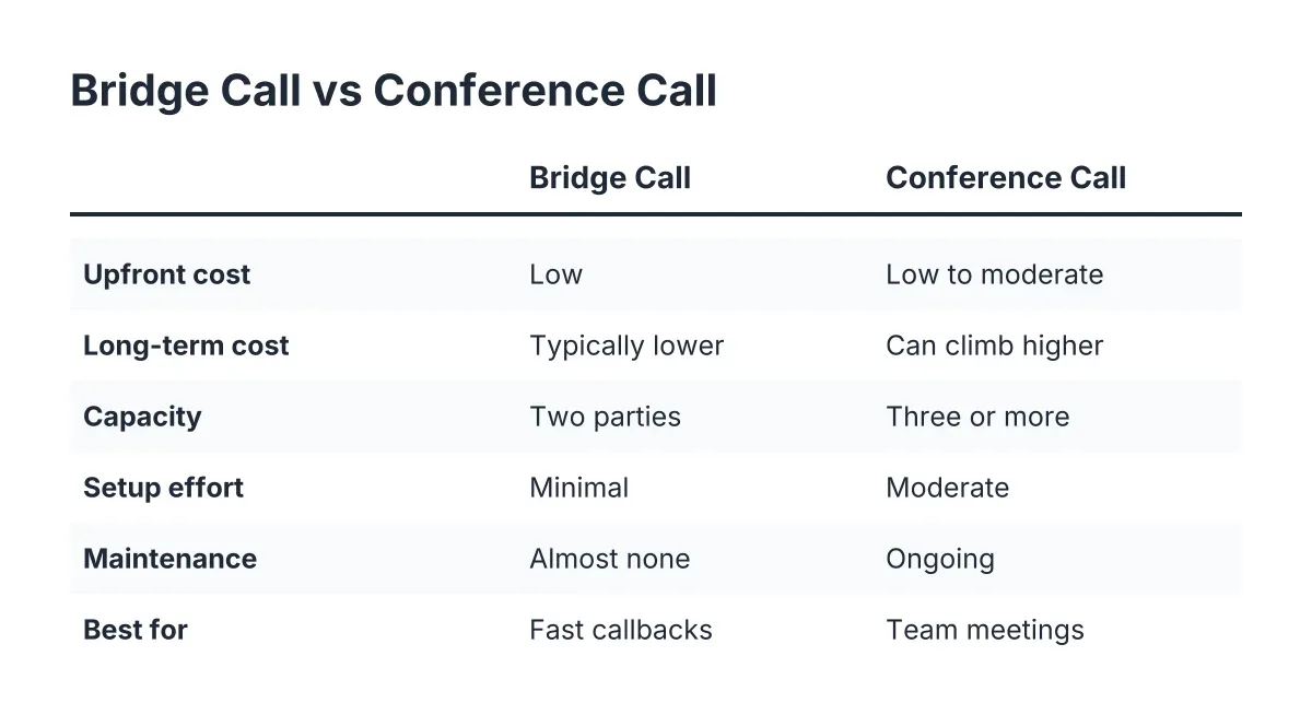 Comparison checklist of bridge call vs conference call across cost, setup, and capacity