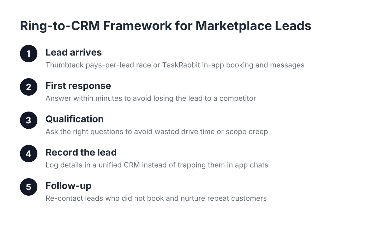 Diagram of the Ring-to-CRM framework for converting Thumbtack and TaskRabbit marketplace leads