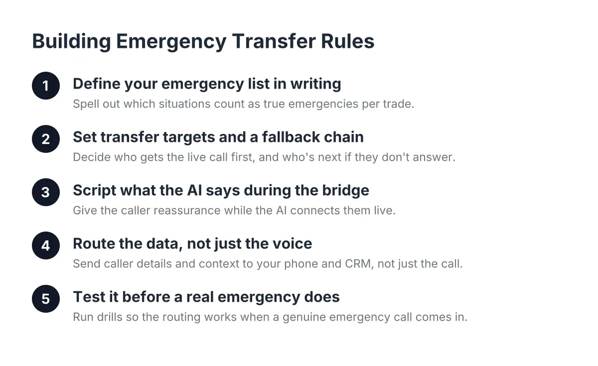 Five-step process diagram for emergency call transfer rules for contractors