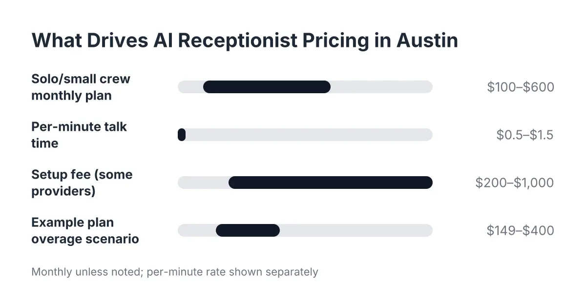 AI receptionist pricing Austin