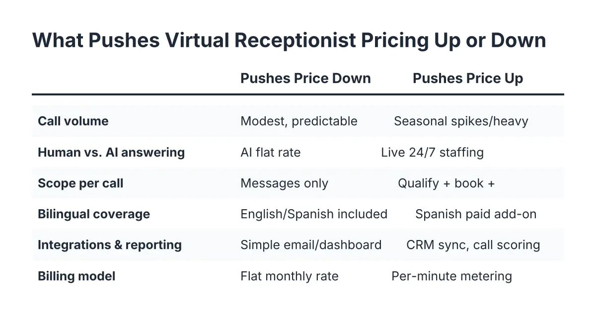 Table showing what pushes virtual receptionist pricing down versus up across six cost factors