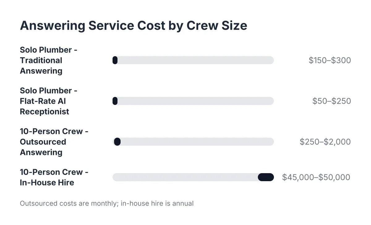 Cost range chart comparing plumber crew size pricing for solo vs 10-person crew answering services