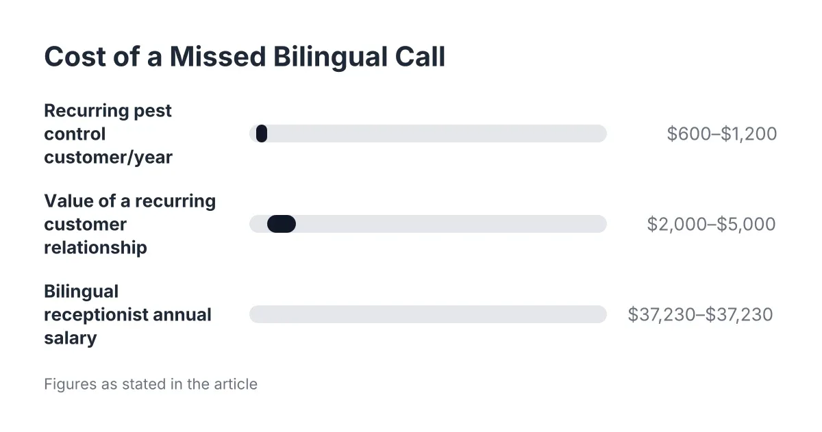 Cost range chart comparing bilingual AI receptionist value versus hiring a bilingual receptionist