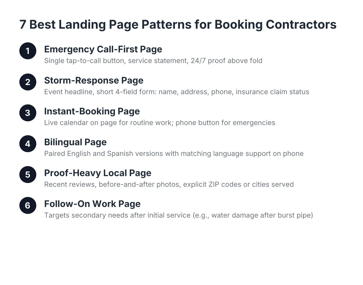 Process steps showing 6 landing page patterns for contractor booking: emergency call-first, storm-response, instant-booking, bilingual, proof-heavy local, and
