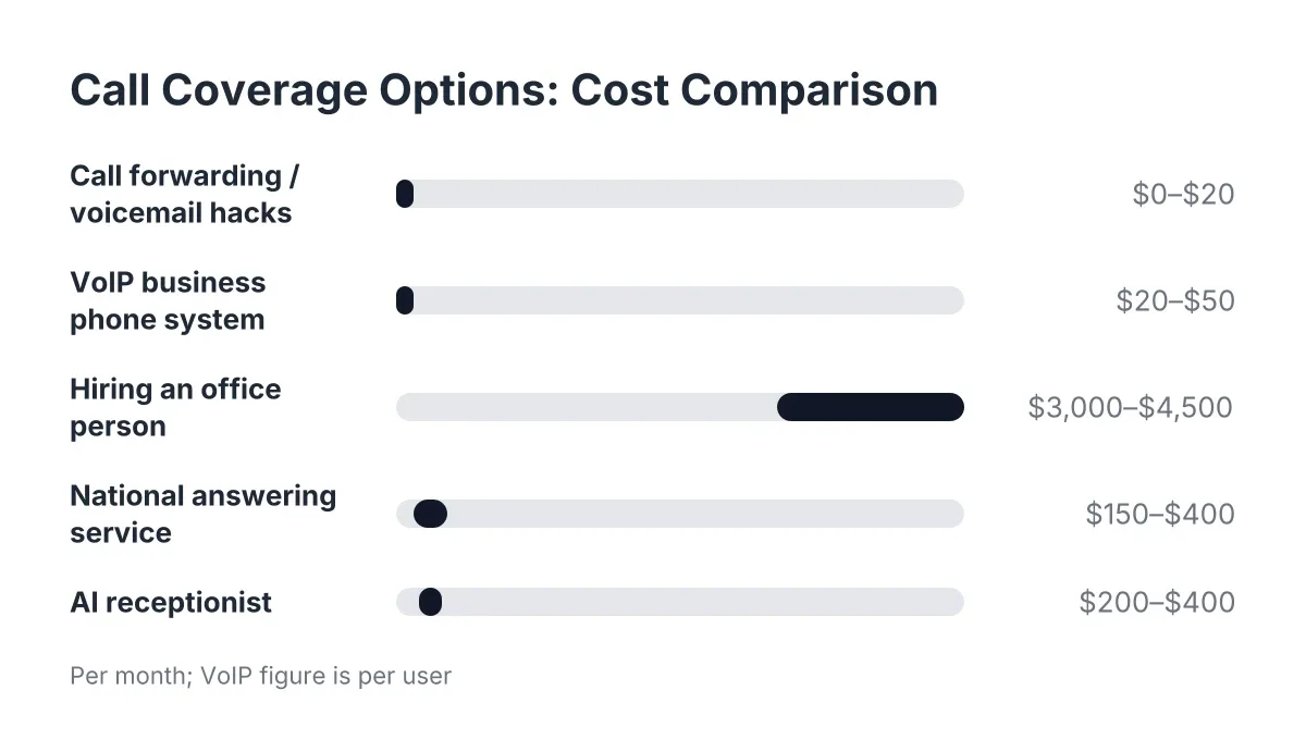 Cost range chart comparing Google Voice and other emergency trades phone answering options