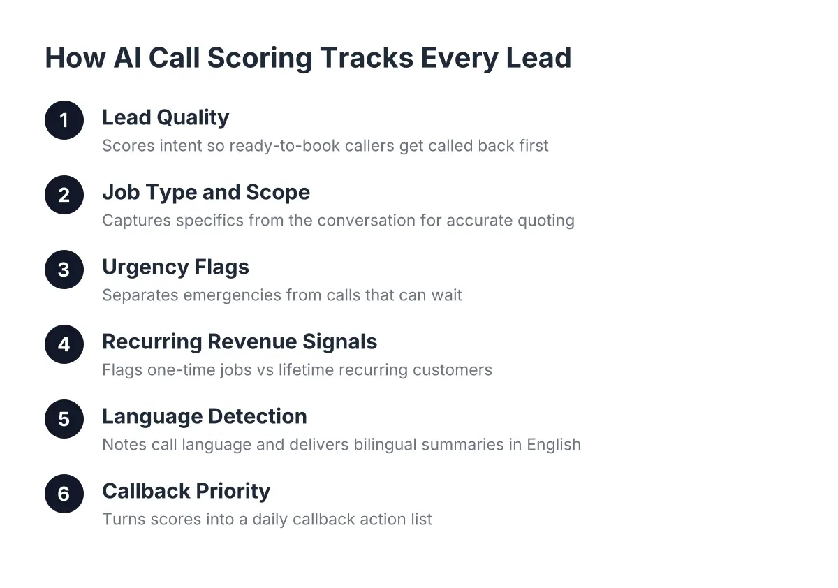 Steps showing how AI call scoring trades tracks and prioritizes leads