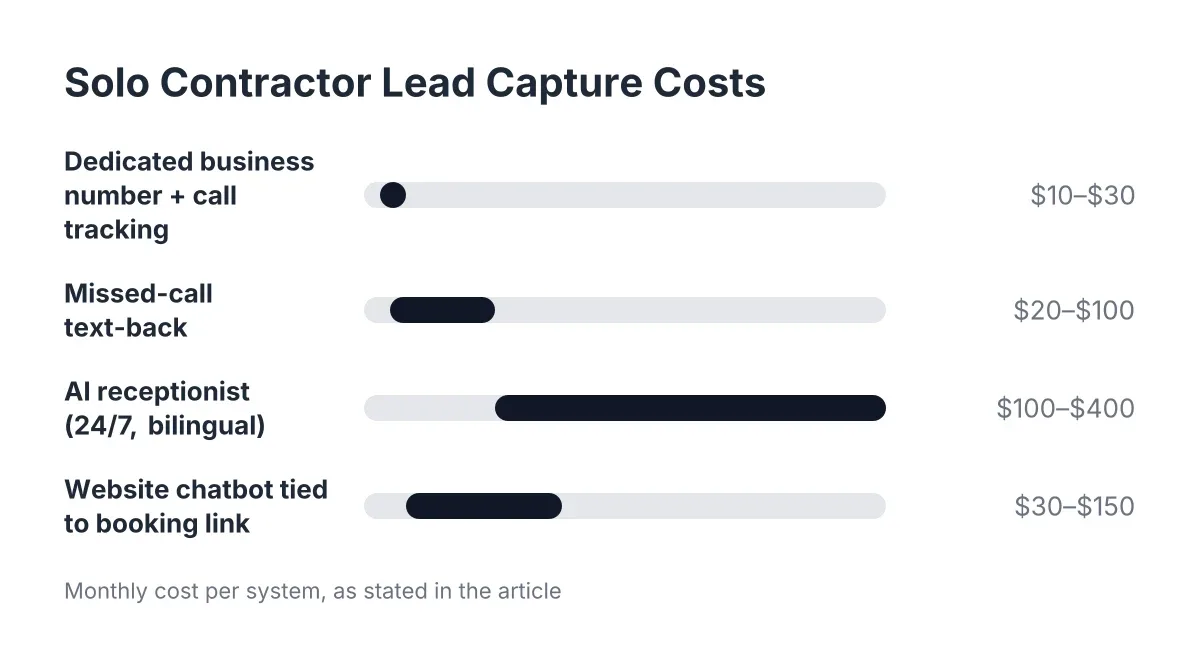 Cost range chart for solo contractor lead capture tools and systems by monthly price