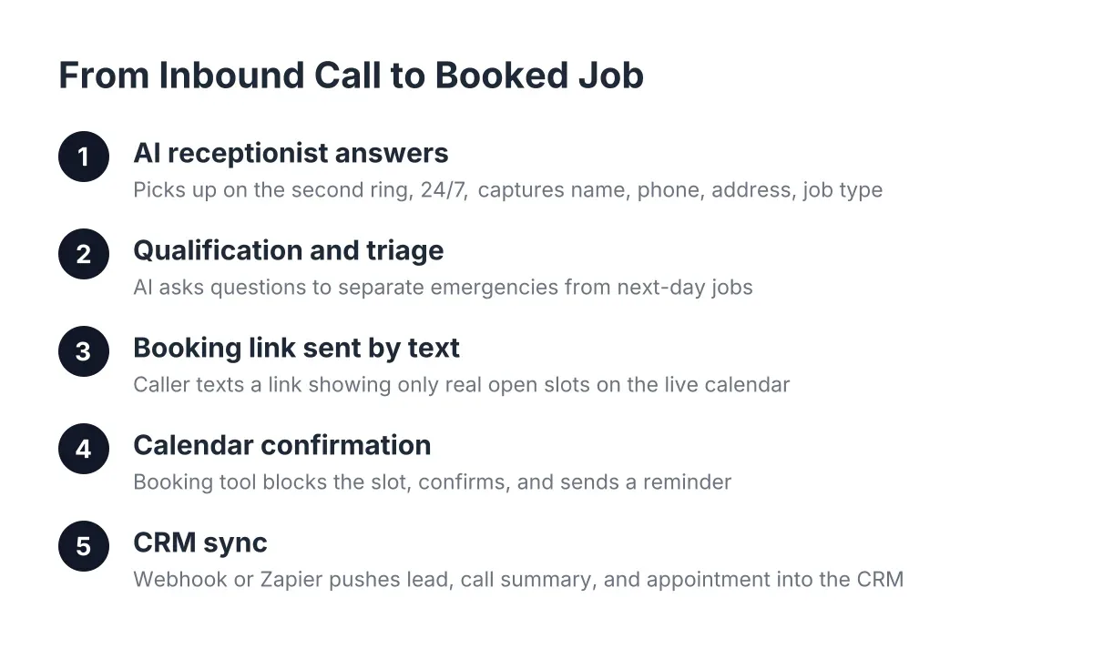 Diagram of appointment booking automation steps from call to booked job
