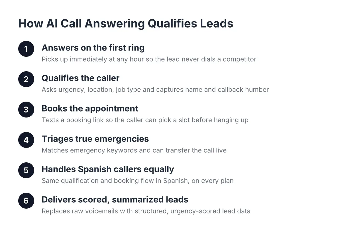 Process diagram of AI lead qualification proof steps for Austin trades call answering
