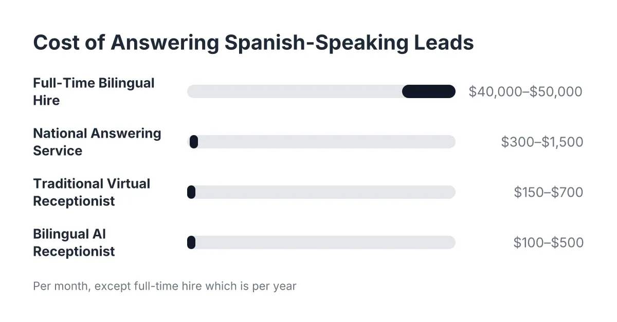 Spanish speaking storm leads