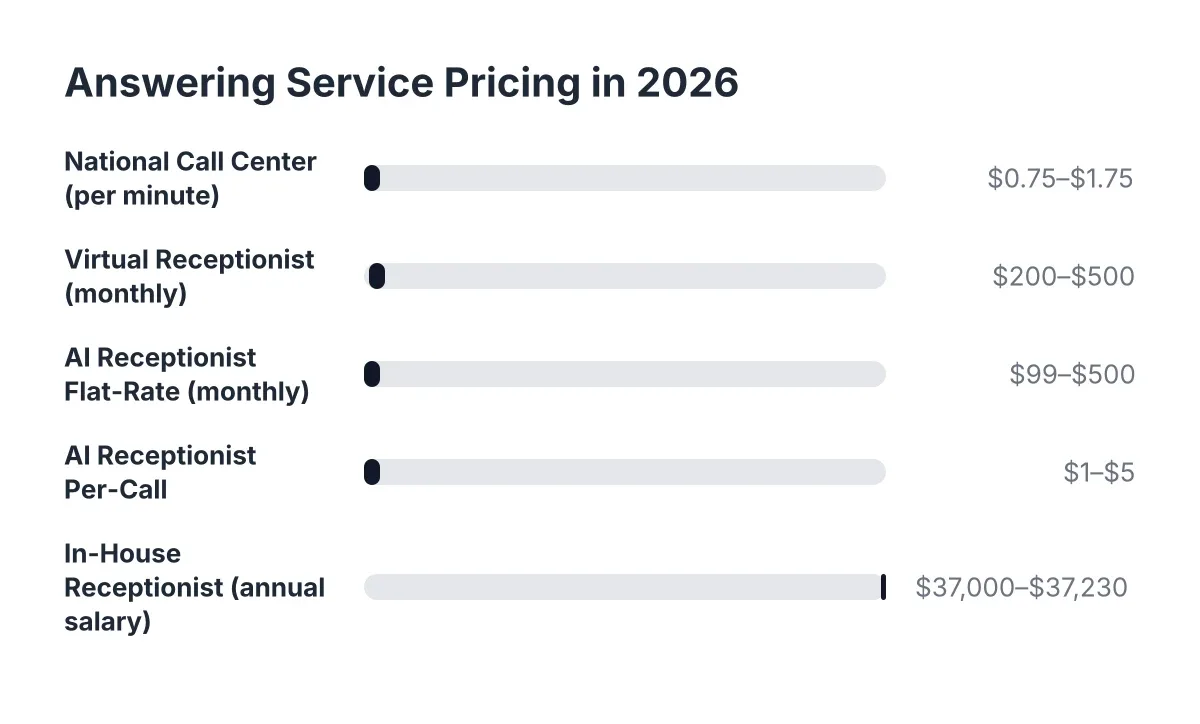 AI receptionist pricing plumbers