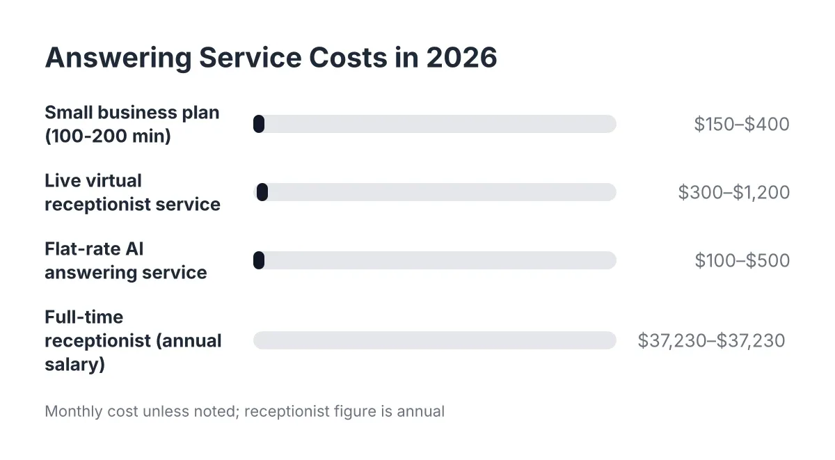 Cost range chart comparing hidden fees and answering service pricing options for 2026