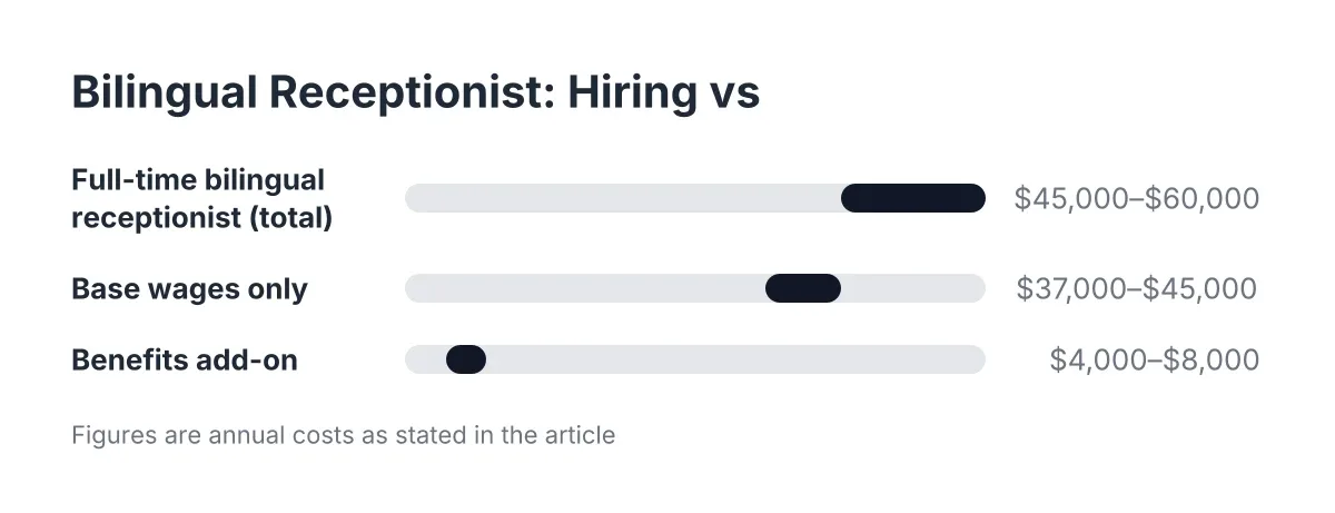 bilingual receptionist cost comparison