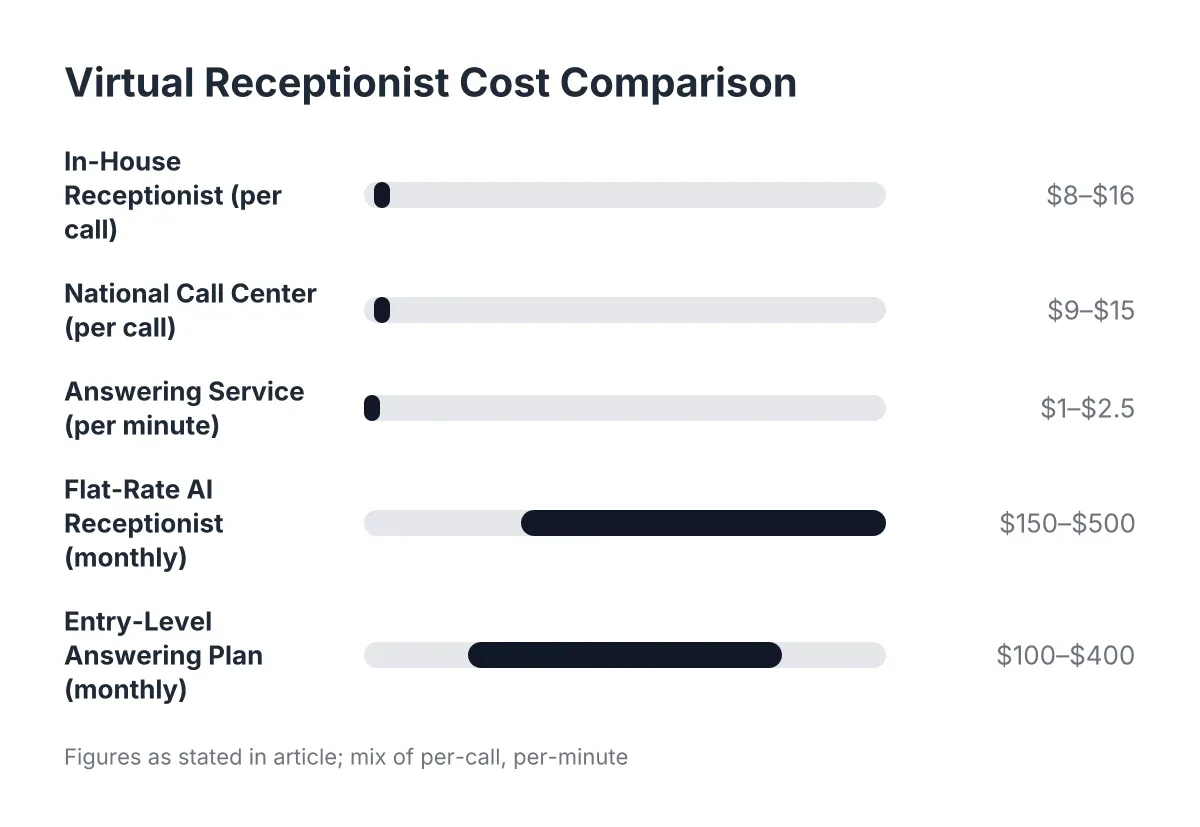 cost per call