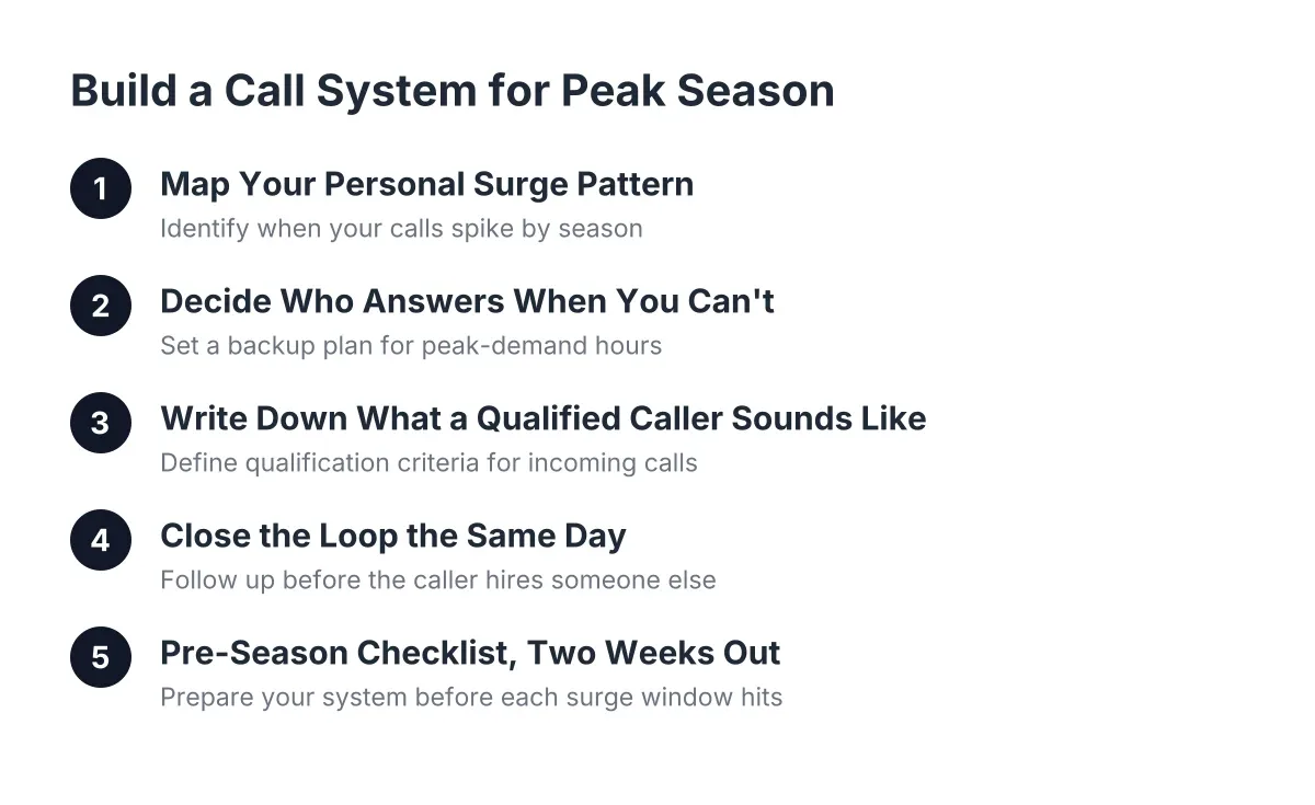 Five-step process for managing HVAC seasonal call surges at a solo trade business