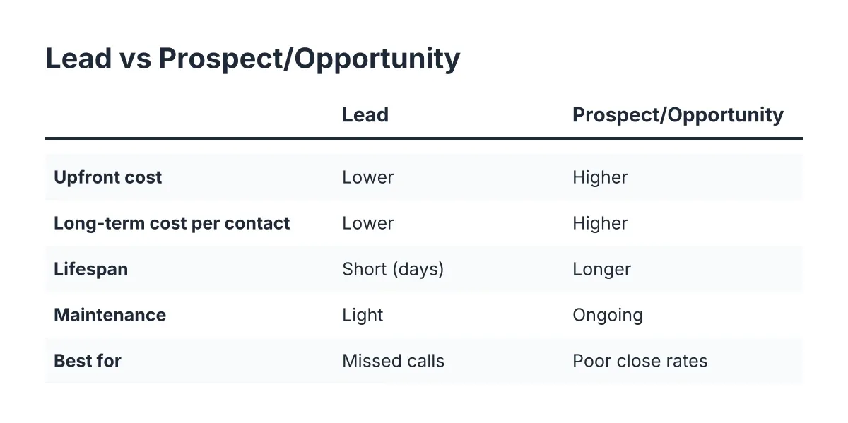 Comparison checklist of lead vs prospect vs opportunity across key business criteria