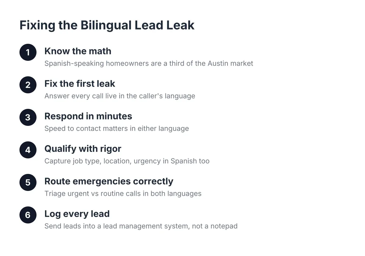 bilingual lead capture Spanish