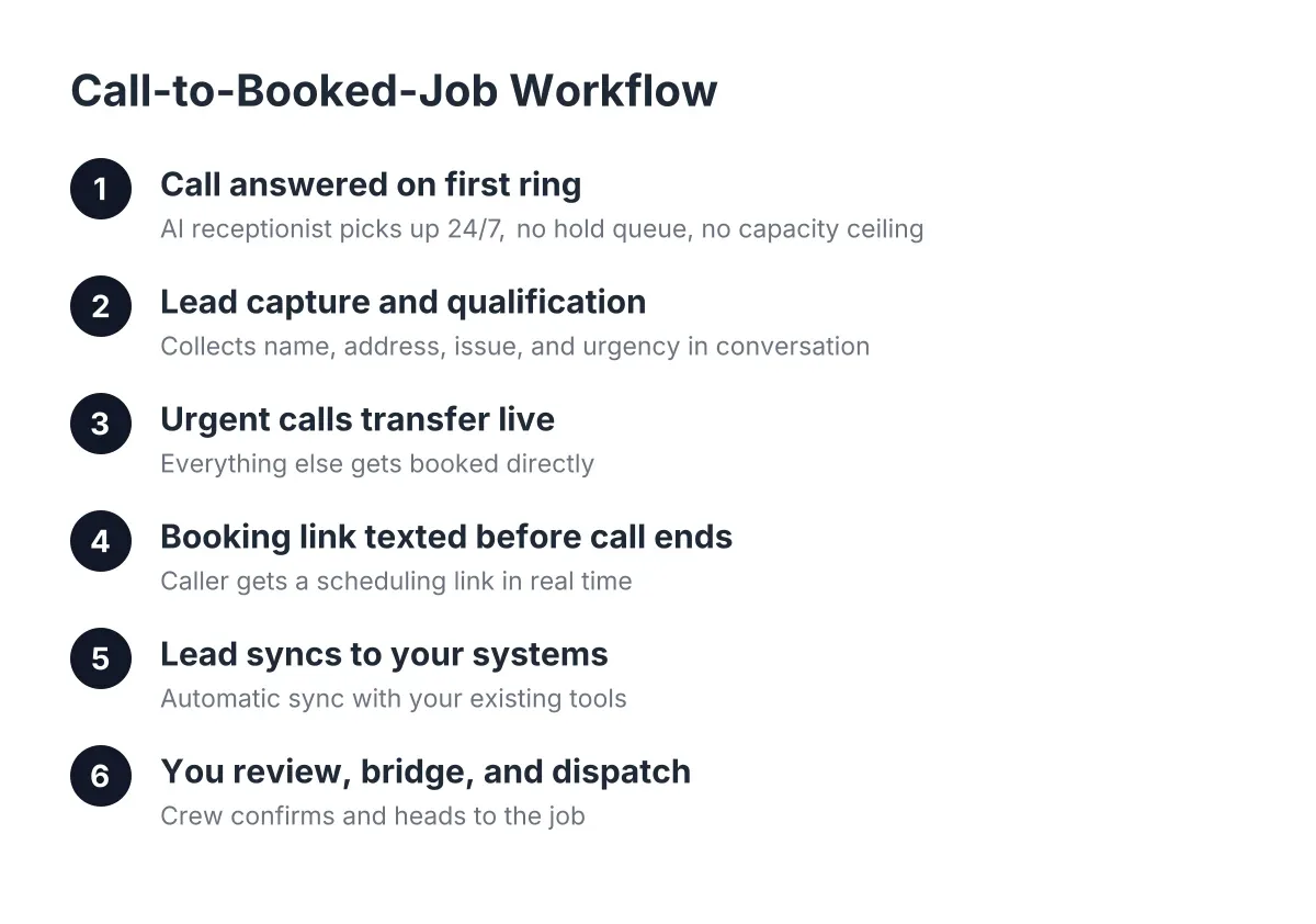 Six-step workflow diagram of AI emergency call answering leading to a booked job