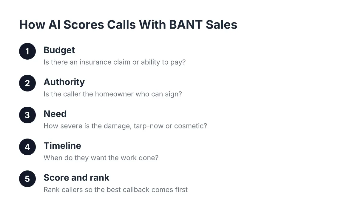Process diagram of BANT sales qualification steps for AI call scoring in trades