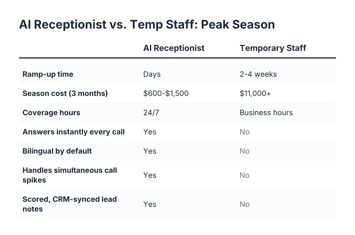 Comparison checklist of AI receptionist vs temps for seasonal call coverage in Austin