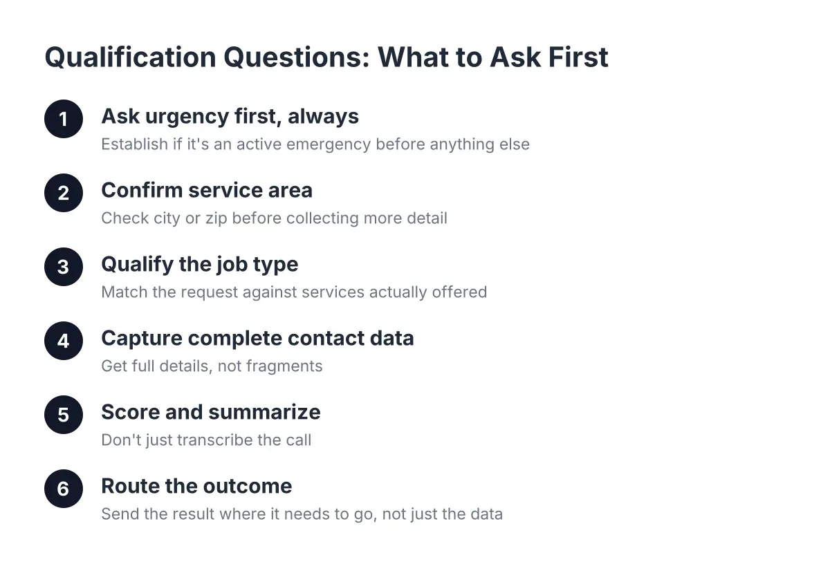 Steps showing AI receptionist qualification questions in order for home service calls