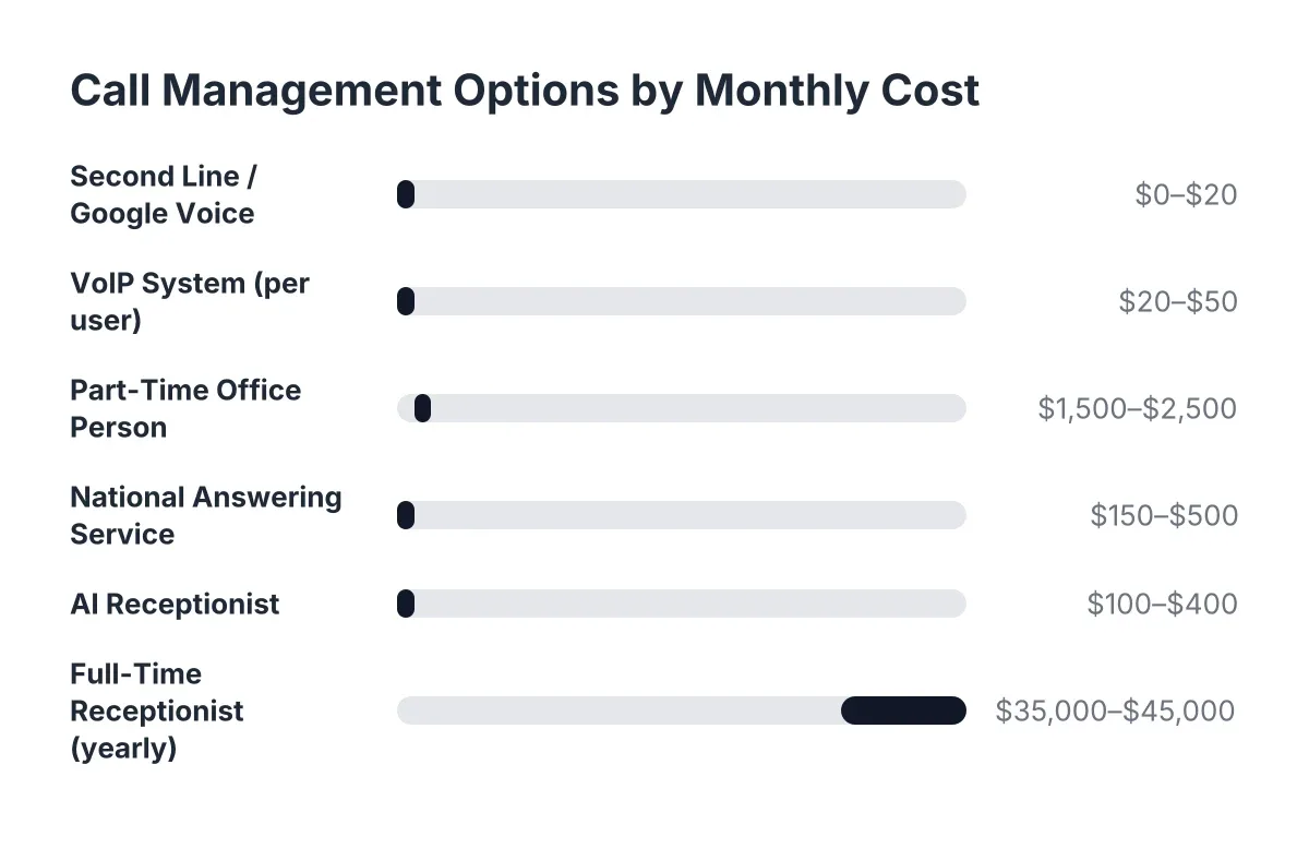Cost range chart comparing call management options for scaling call management in trade businesses