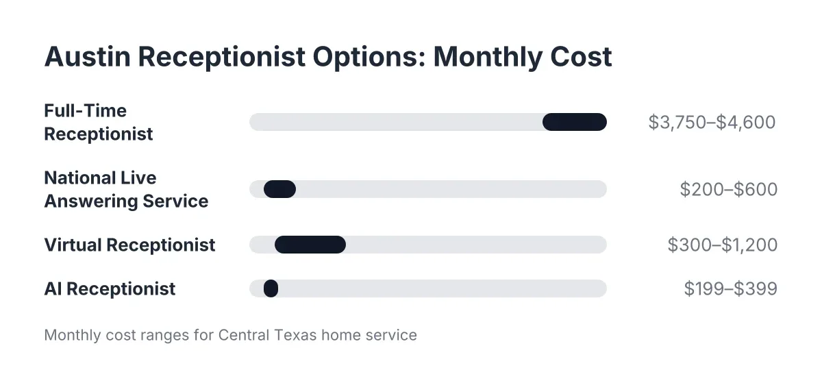 Cost comparison chart of AI receptionist home services vs staffing options